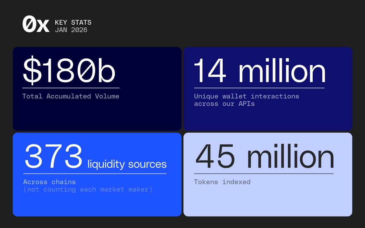 0x (@0xProject) / Posts / X