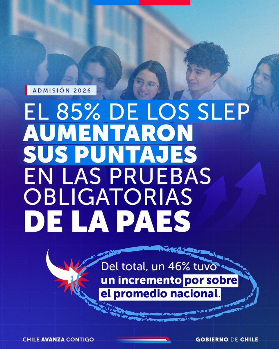 📚 Los Servicios Locales de Educación Pública mostraron un positivo desempeño en la PAES. Del total de los implementados hasta ahora, el 85% logró mejorar sus promedios en las Pruebas de Comprensión Lectora y Matemáticas 1, 12 de ellos superando el promedio nacional.