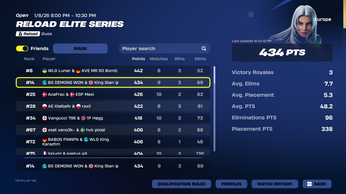 theD00mGuyFN's tweet image. decent day 1 @Stanfps 

@_Team_BS