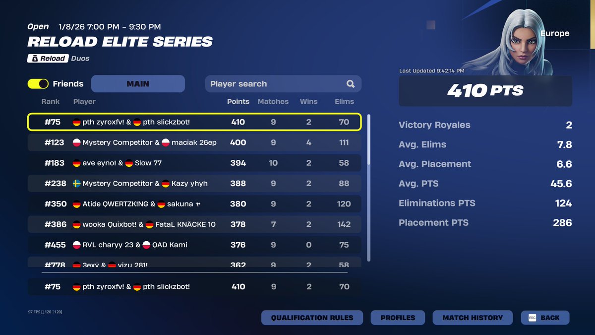 Qualed day 1 with <a href="/Zyroxx42/">Zyrox</a> 
<a href="/PTHEsports/">PTH E-Sports</a>