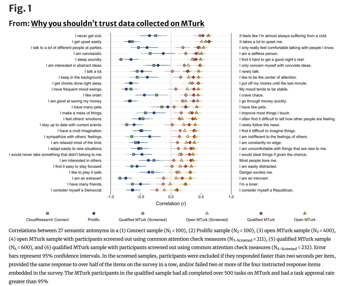 JohnHolbein1's tweet photo. “These findings provide clear evidence that data collected on MTurk simply cannot be trusted.”

Researchers have long argued about whether Amazon Mechanical Turk (MTurk) survey data can be trusted. 

This paper takes a simple approach to evaluating the quality of data currently produced by MTurk.

The author gives respondents pairs of questions that are obviously contradictory. 

For example:

"I talk a lot" and "I rarely talk."

Or: 

"I like order" and "I crave chaos."

If people are paying attention, agreeing with one should mean disagreeing with the other. At minimum, the two answers shouldn’t move together.

The same exact survey is fielded on three platforms: Prolific, CloudResearch Connect, and MTurk.

On Prolific and Connect, things behave normally: most contradictory items are negatively correlated, just as common sense predicts.

On MTurk, however, the results are the opposite.

Over 96% of these clearly opposite item pairs are positively correlated. In other words, many respondents give similar answers to statements that literally contradict each other.

The authors then try what most researchers would do next:
-restrict the sample to "high-reputation" MTurk workers
-apply standard attention checks
-drop fast responders and straight-liners

None of it fixes the problem. Even after aggressive screening, many contradictory items remain positively correlated on MTurk.

The implication is severe: careless responding on MTurk isn’t rare noise; it’s systematic enough to flip the sign of relationships and generate results that are the opposite of what they really are.

Wow; this is damning.