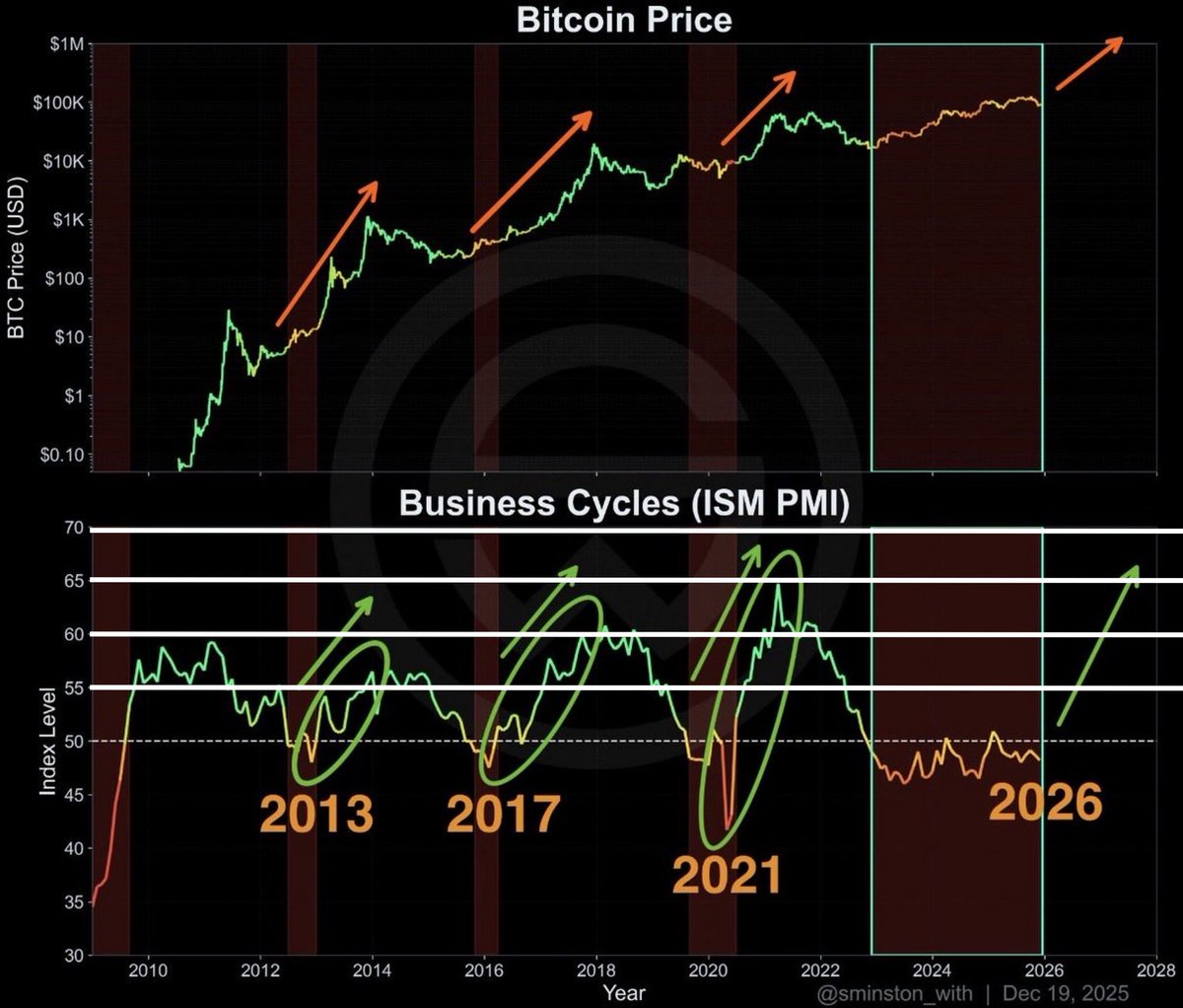 TheRealPlanC's tweet image. A simple observation:

2013 Bitcoin Cycle Peak &amp;gt; 55
2017 Bitcoin Cycle Peak &amp;gt; 60
2021 Bitcoin Cycle Peak &amp;gt; 65

What we can conclude: 

Maybe 2026 or 2027 Bitcoin Cycle Peak &amp;gt; 70?

What we can be more confident in saying is...

2026 or 2027 Bitcoin Cycle Peak: 55–70 range