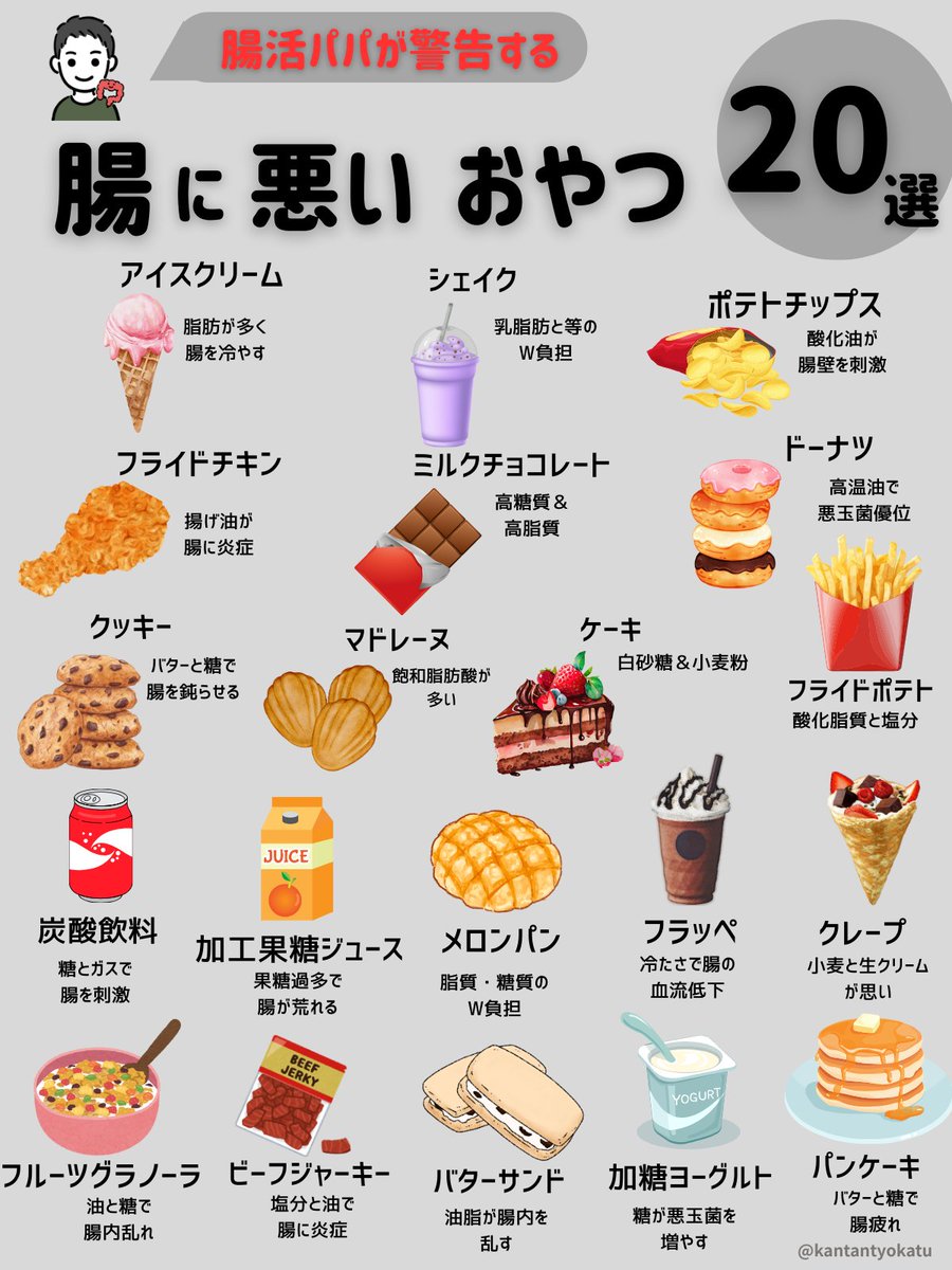 kantantyokatu's tweet image. 注意して。「食物繊維や発酵食品を食べてるのに、おなかの調子が悪い。」それは「腸に悪いおやつ」の食べ過ぎかも。腸に悪いおやつは、①糖分が多い②脂質が多い③小麦粉がメイン④添加物たっぷりという共通点アリ。「良いもの」を摂るよりも「悪いもの」を取り除こう。皆さんはどんなおやつ食べてる？