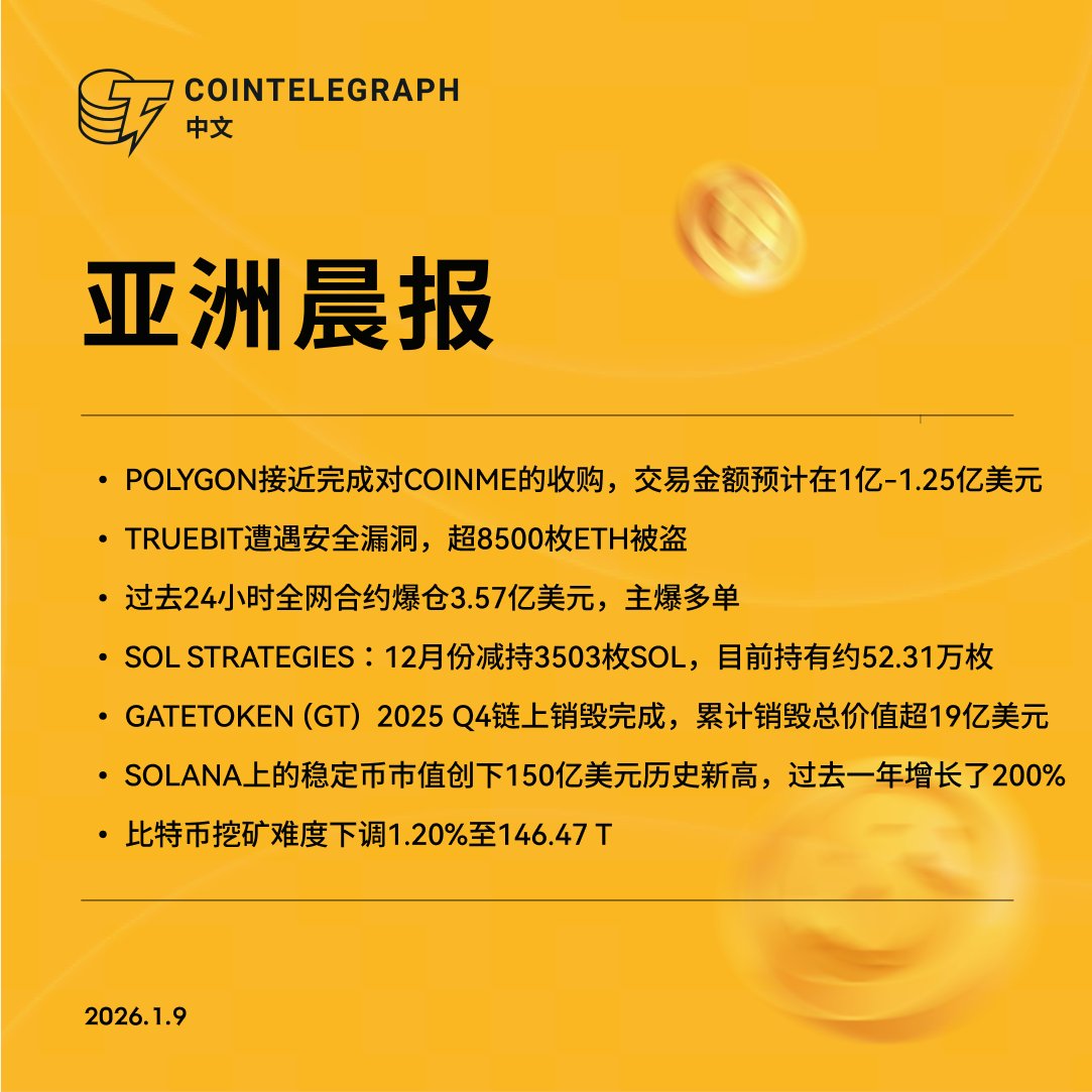 Cointelegraph 中文| 亚洲晨报01.09 💥市场速览✓POLYGON 接近完成对COINME 的收购，交易金额预计在1 亿- 1.25  亿美元✓TRUEBIT 遭遇安全漏洞，超8500 枚ETH 被盗✓过去24 小时全网合约爆仓