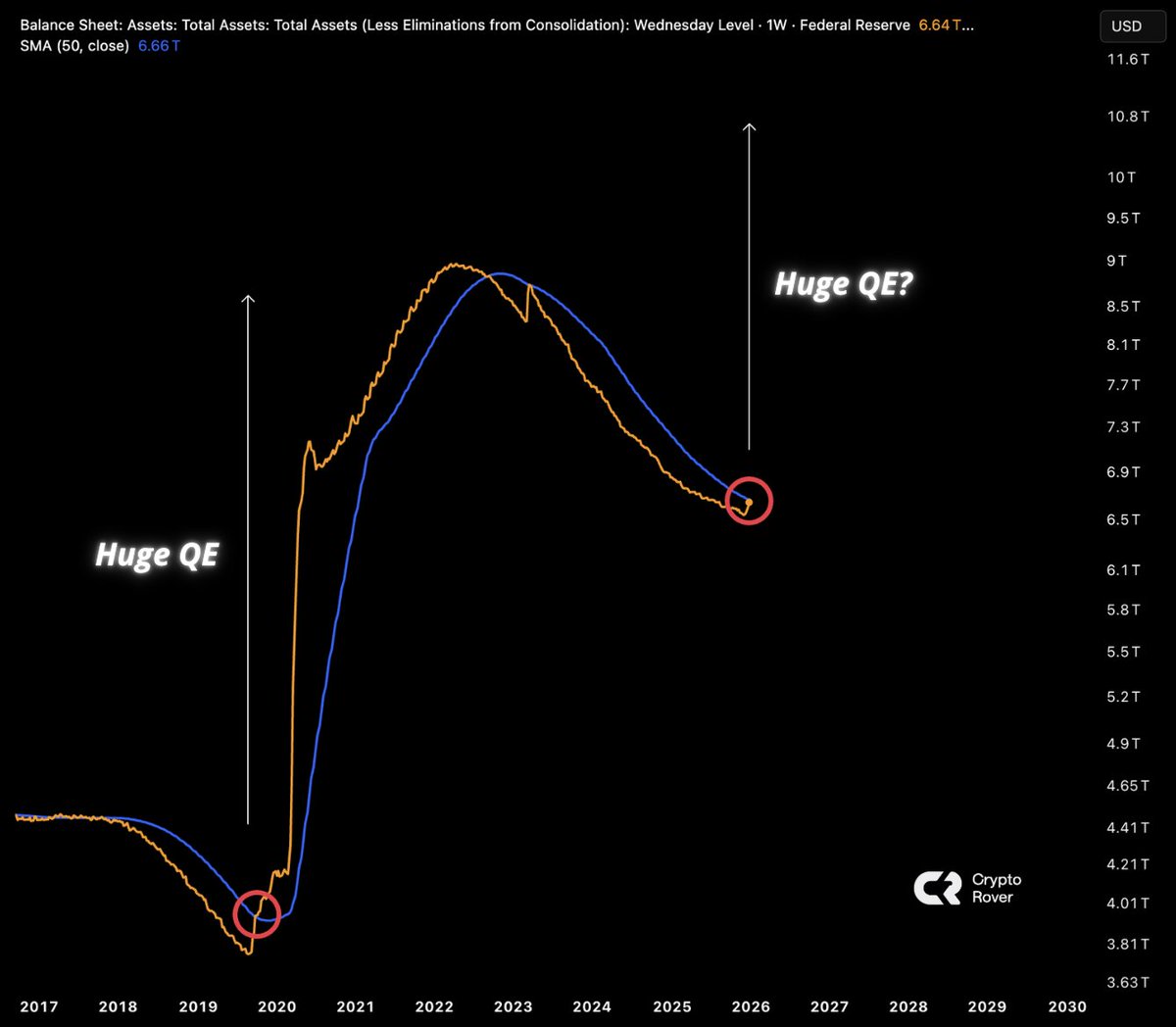 The Fed balance sheet is expanding for the first time in 4 years. Buy  Bitcoin or stay broke.