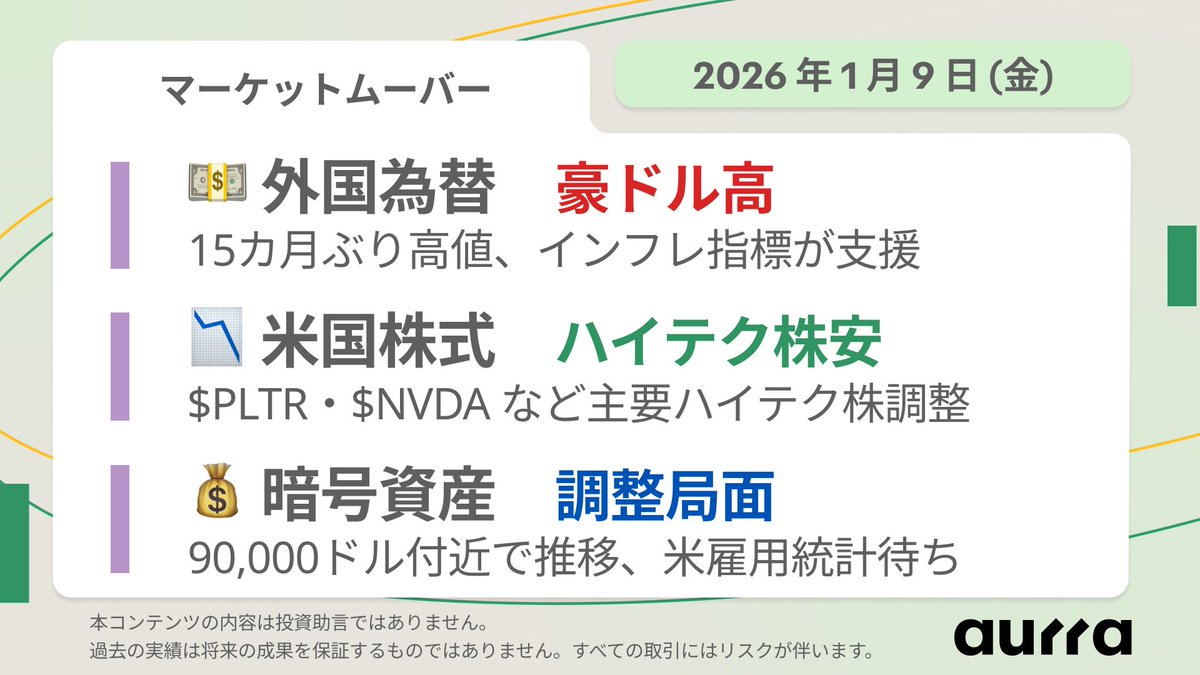 🗓️ マーケットムーバー｜2026年1月9日(金) ・外国為替：豪ドル $AUD は、まちまちなインフレ指標を受けNZドル $NZD  に対して15カ月ぶり高値。 ・米国株式：パランティア・テクノロジーズ $PLTR ・エヌビディア $NVDA  など主要ハイテク株は、テクニカル調整で下落 ...
