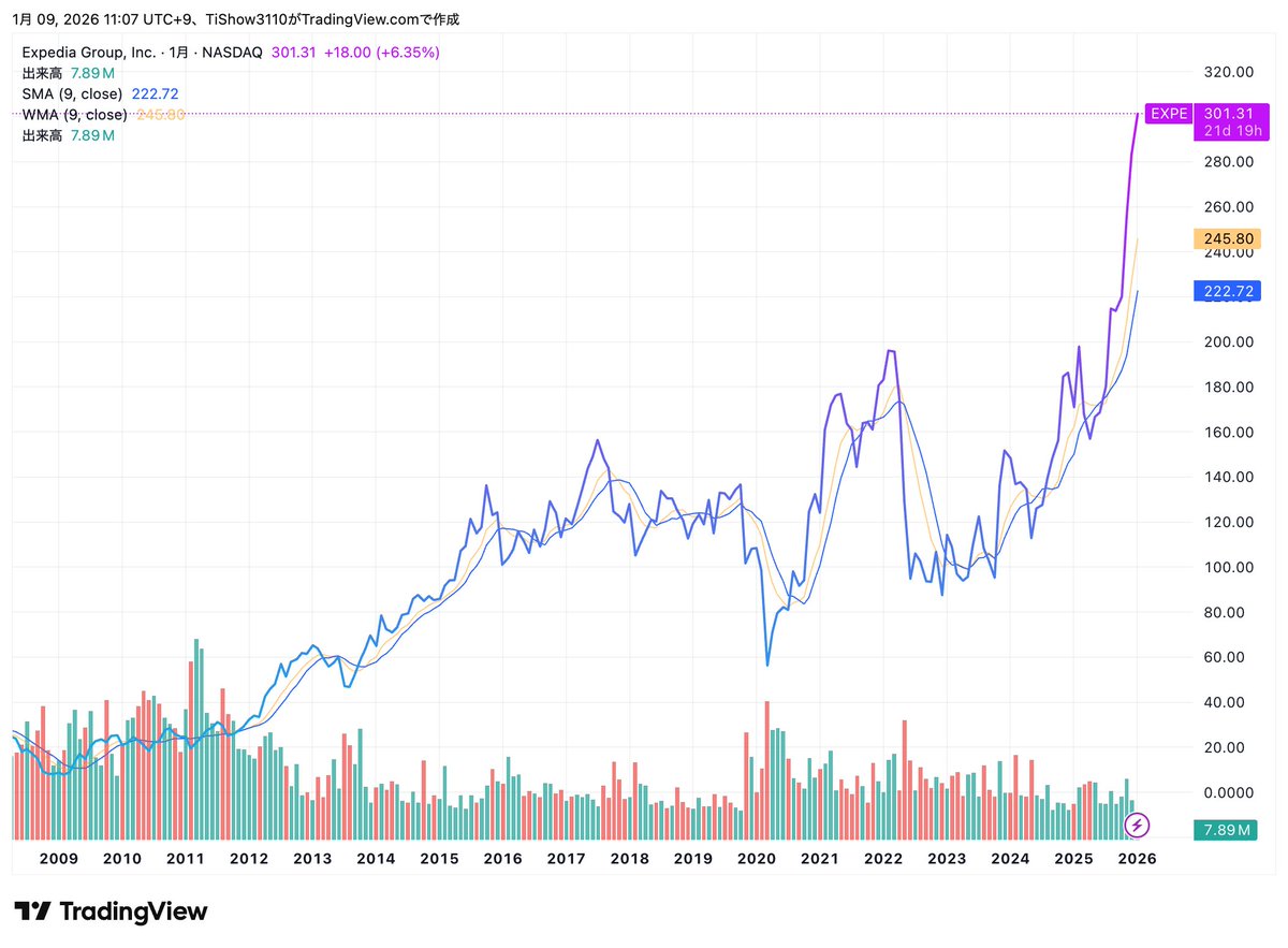 Expedia：旅行株ではなくプラットフォーム株】【EXPE】 Expediaは景気循環に左右されやすい旅行株として見られがちだが、本質は世界規模の予約・集客プラットフォーム。規模が拡大するほどデータと送客力が増し、広告やB2Bなど周辺収益も伸びやすい複利構造を持つ。#株  ...