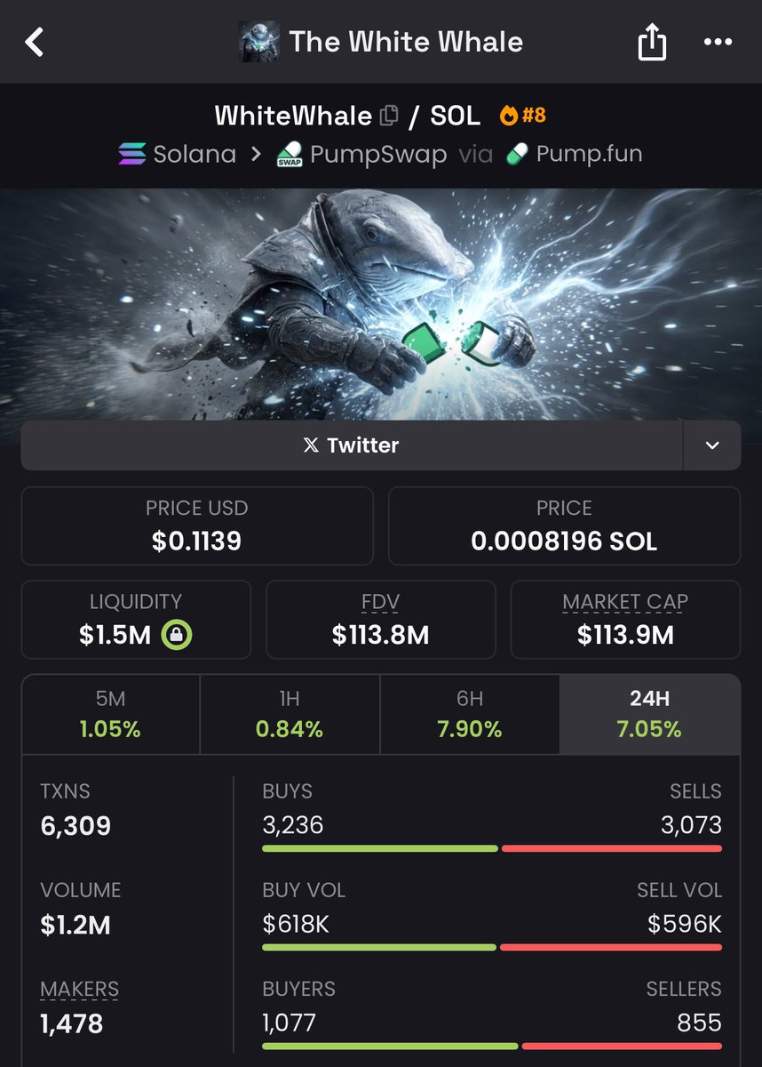 $WHITEWHALE pumped to $113M  (1250x) after my call in the inner circle 

I called $TRUMP before it did 109x
I called #FARTCOIN before it did 195x
I called $POPCAT before it did 106x
I called $TROLL before it did 97x
I called $ASTER before it did 70x

I just found the next 1000x