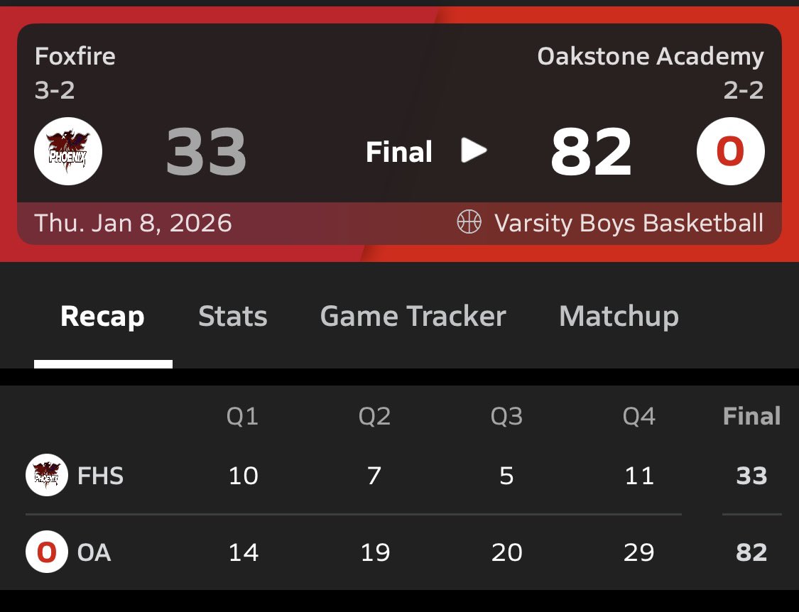 Foxfire 🏀 falls on the road tonight to Oakstone Academy &amp; now stands  at 3-2 on the year! The Phoenix were led by Nazir Smiths 21 points. Foxfire returns home next Tuesday when they face Marburn Academy at 6:00 pm. <a href="/FoxfireK12/">Foxfire Schools</a> <a href="/WHIZscores/">WHIZ Sports</a> <a href="/MaxPreps/">MaxPreps</a>