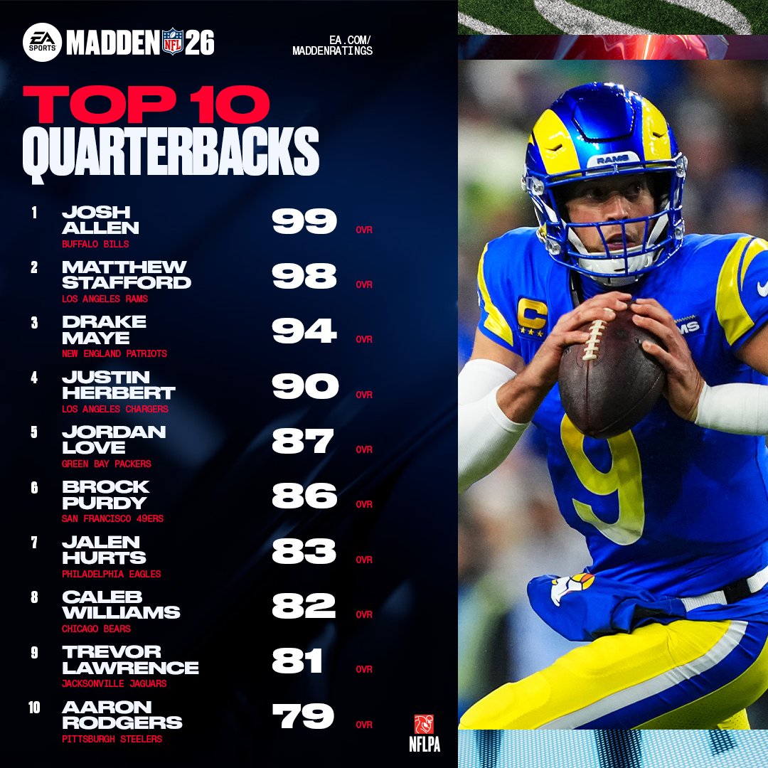 The 10 highest-rated quarterbacks playing in the Wild Card round this weekend! 

Who's sticking around and who's going home? 👀

[#Madden26] Jalen Hurts sticking around