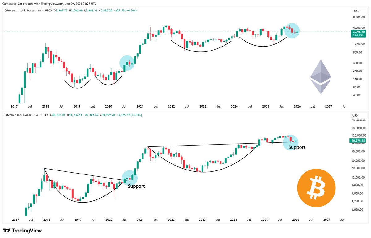 The bases for both #Bitcoin and #Ethereum are prolonged this cycle compared to the last.