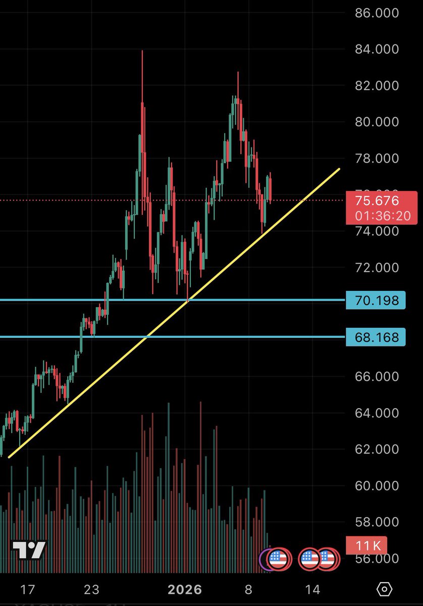 今日からゴールドとシルバーはBloomberg Commodity Indexのリバランスによる売却期間。1/9〜15で実施。買いチャンス到来か。  トレンドライン下回って68〜70ドルあたりのサポートラインで止まるかな。その辺りで買えればベストですかね。