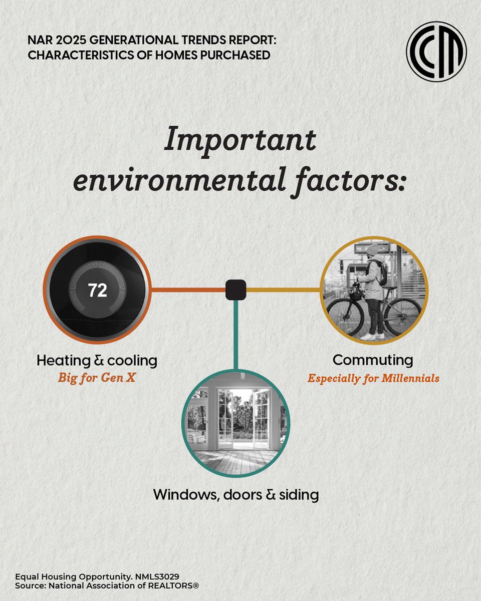 wikito's tweet image. It’s not just eco-consciousness that’s important to homebuyers. It’s cost-consciousness, and it shapes the home search differently across generations.