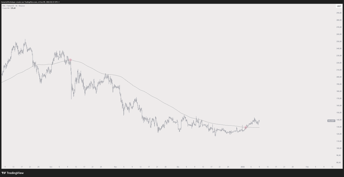 First reclaim of 4H 200MA after 85 days

$SOL