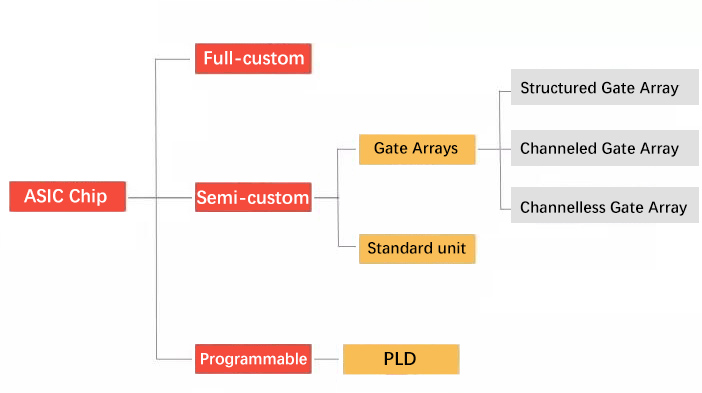 What is an ASIC Chip?utmel.com/blog/categorie…