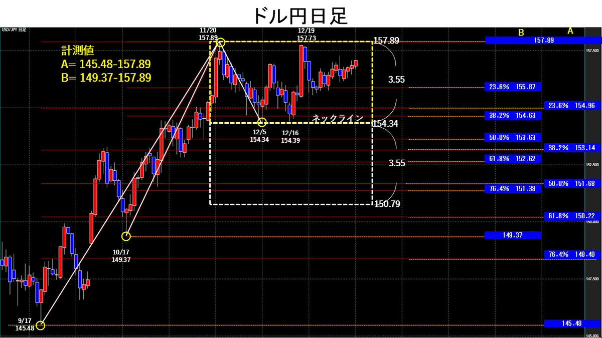 円買い介入懸念もあるので、念のため下値計測
Wトップ形成なら、ネックラインを割り込んだ時点で下値目標は倍レベル150.79