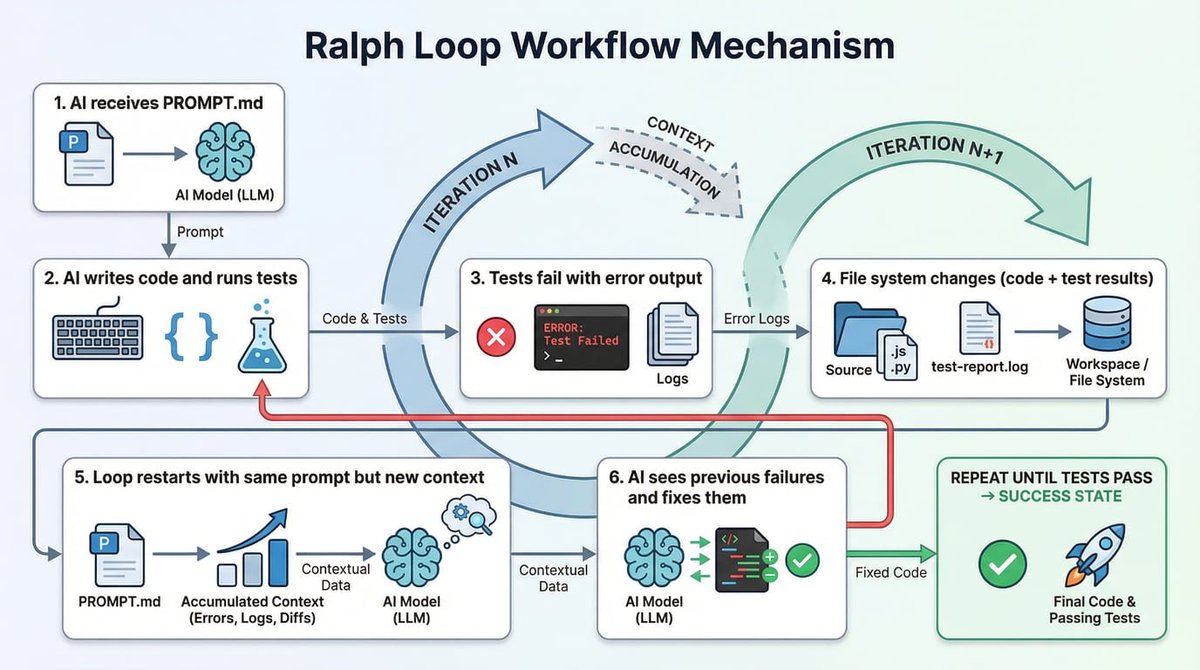 Ralph Loop自引用反馈循环示意图