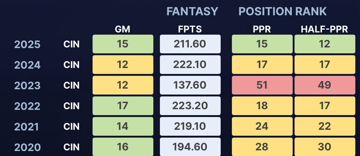 Guess which season I drafted Tee Higgins🙄
