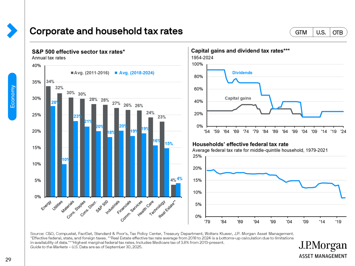 美国企业和家庭税率变化： 受2017年税改影响，标普各行业所有税率都显著下降：能源和公用事业降幅巨大，而房地产和科技行业目前的有效税率最低（分别为4%和15%）  股息税率从早期的90%以上大幅降至目前的20%左右；资本利得税率相对平稳，长期维持在15%-30%之间