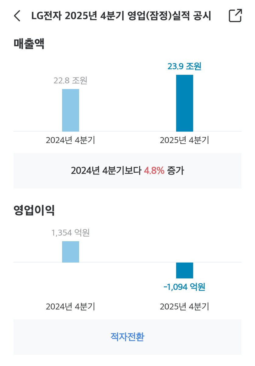 #엘지전자 충격이네 적자라니 
가전이 안팔린다는 이야기는 듣기는 했다만 적자라니 가는중 몰랐네...
이건 내 실수가 가깝다. 😱