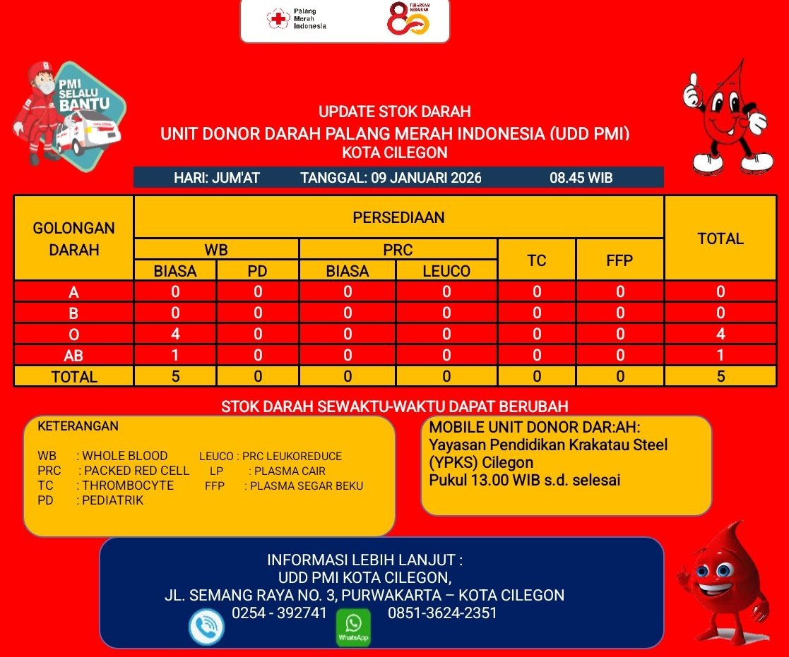 Update Stok Darah <a href="/pmicilegon/">PMI Kota Cilegon</a>
Hari Jum'at, 09 Januari 2026 Pukul 08.45 WIB

WB : A: 0 B: 0 O: 4 AB: 1

Stok dapat berubah, hubungi ☎ (0254)392741 | 24 jam

Mobile Unit:  Yayasan Pendidikan Krakatau Steel (YPKS) Cilegon pukul 13.00 WIB s.d. selesai
linktr.ee/pmicilegon