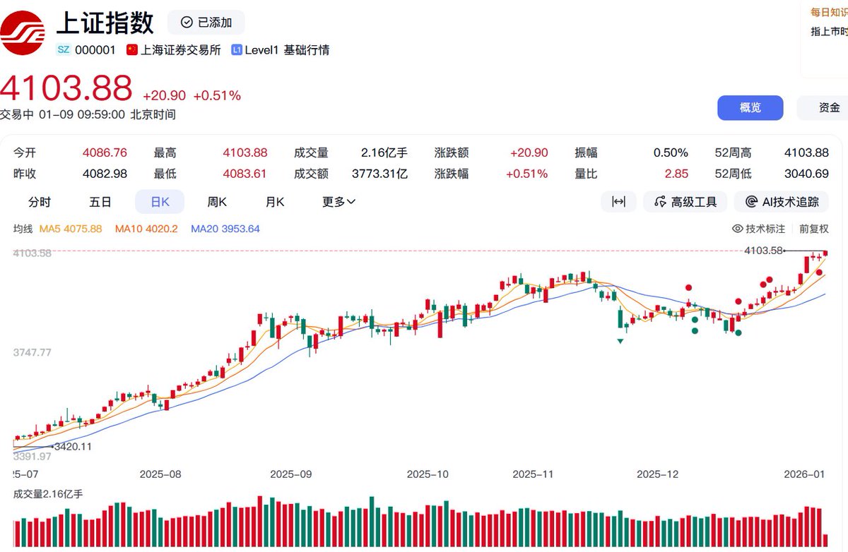 A股#行情上证综指突破4100点再创十年新高，日内涨0.4%，深成指涨0.6%。