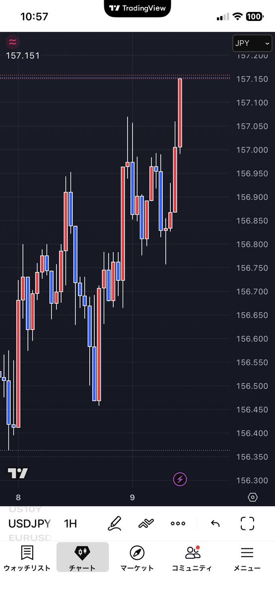 ドル円157.16
米雇用統計前に、前日高値更新