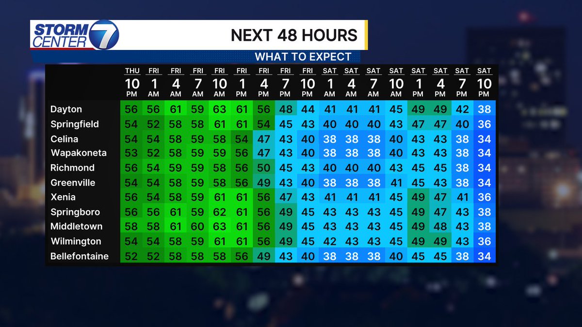 Here is a look at the forecast temperatures for the next 48 hours! Get the latest on our WHIO Weather app! #OHwx #INwx