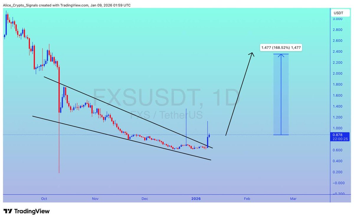 FXS UPDATE #FXS already breakout done. Expecting 150%+ gain here ✍🏻  #FXSUSDT #FXSBTC #BTC #Bitcoin #Crypto