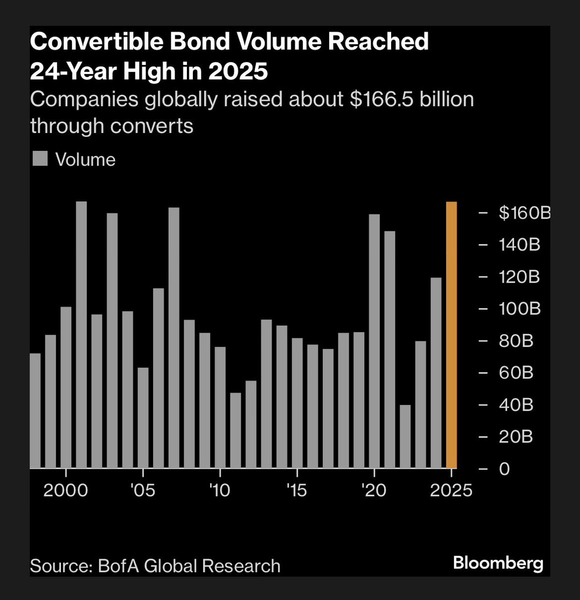 Convertibles fly past $166B in 2025. Good sign for Flying ICO sales in 2026

From Bloomberg: ‘For Ivan Nikolov, head of convertible bonds at Switzerland’s Fisch Asset Management AG, it was a “banner year for the asset class, both for issuance volumes and performance. And we have