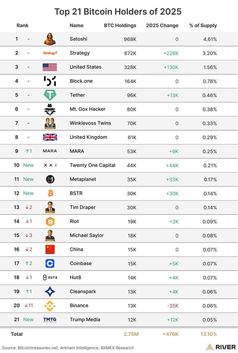 ビットコインの大口保有者トップ21が、2025年に400億ドル相当の42万BTCを購入しました。 これは市場流通量の2.2%に相当します🤯