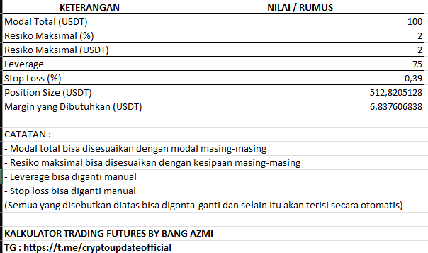 Money Management Futures :
Bayangkan kamu punya modal $100 dan meresikokan maksimal 2% dalam setiap kali trading maka kamu punya maksimal 50X kesempatan dan kamu hanya akan kehilangan semua modal jika saat memulai kamu mengalami 50X kerugian beruntun. 

Lanjut kalau ramai😐