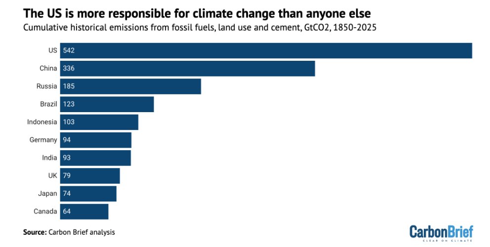 Hoy Trump ha decido cortar todas las amarras con cualquier acción climática global. 

Para que se entienda la gravedad de esta decisión: EEUU es responsable de más de una quinta parte de todo el CO2 que los humanos hemos arrojado a la atmósfera entre 1850 y 2025. 

Breve 🧵