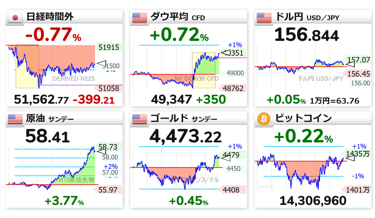 6:42 🇯🇵📉日経時間外 51,562（-399） 🇺🇸📈ダウ 49,347（+350） 🇺🇸⬜ドル円 156.844  🇺🇸📈原油 58.41 🇺🇸📈ゴールド 4,473.22 🟡📈ビットコイン 1430万円