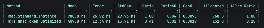 jsneedles's tweet photo. One of my favorite things about #dotnet is still @BenchmarkDotNet.

In my new NuGet package, I have some very optimized things that would usually be "simple" - if you're gonna put my code in your code, I want it to be as fast &amp; lightweight as possible! https://t.co/NwtIH3TQof