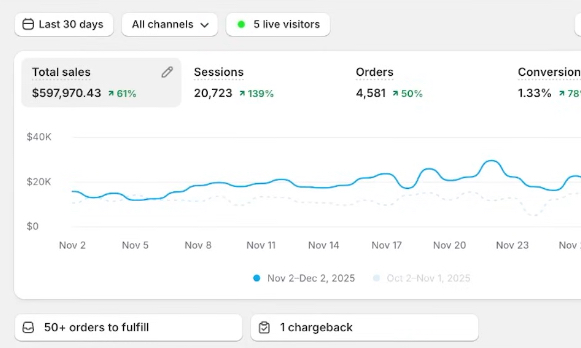I made $597,970 in 30 days with branded dropshipping.

Before that, I wasted years on general stores and fashion dropshipping.

Once I switched to problem-solving products, I started having $100K+ profit months.

Like &amp; comment “BRANDED” and I’ll send you the case study + a