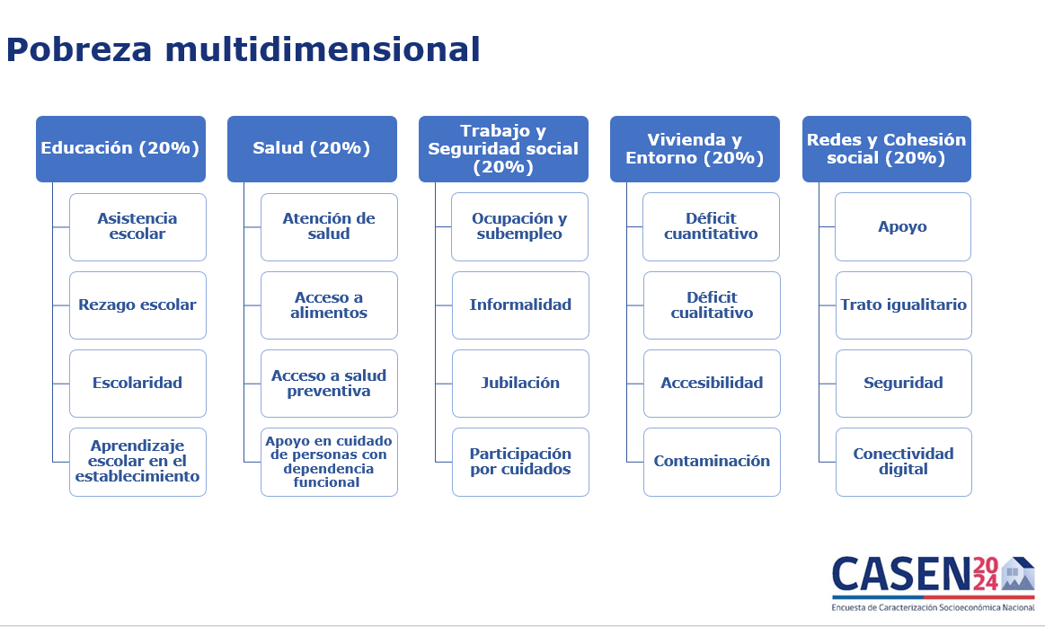 GiorgioJackson's tweet image. Respecto a sus 2 observaciones @melendezbarrena 

1. La edad promedio del primer decil es 10 años mayor q en 2017, lo q sugiere que más jubilados con PGU dejaron de trabajar.
…rio.ministeriodesarrollosocial.gob.cl/storage/docs/c…

2. La pobreza multidimensional si evalúa los aspectos q usted señala.