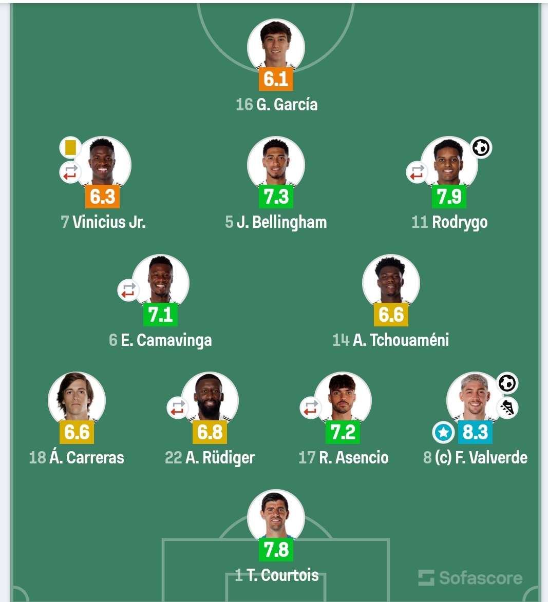 Harde147's tweet image. This Vini Jr performance I think it time the club start having serious conversations with him to now whatever is going on with him he can't just be dropping stinker week in week out 😕