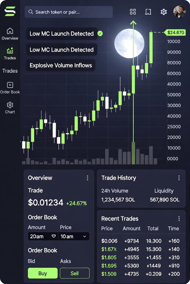 AlphaOraclee's tweet image. How I consistently hunt 10-100x asymmetric alpha on Solana DEX 🔮

Low market cap launches  
Explosive volume inflows  
Clean chart setups  

My exact playbook 🧵👇

NFA • DYOR