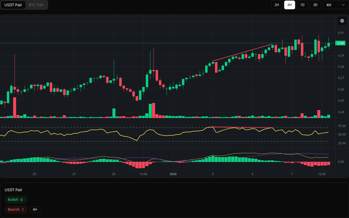 🔴 Bearish AGLD Symbol: AGLD/USDT Timeframe: 4h Price: 0.3 Volume: 105.58K # AGLD #Divergence #SellSignal