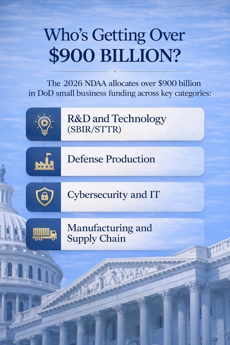 fedcon_us's tweet photo. $900B is on the table.
The real question is whether your business is positioned to access it. Comment "FEDCON" for more info. #govcon #fedcon #fedgov #governmentcontracting https://t.co/lGEZMJgtEX