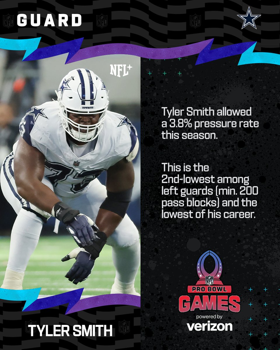 NFLPlus's tweet image. Tyler Smith has been selected to his 3rd career #ProBowlGames!

@dallascowboys | #DallasCowboys