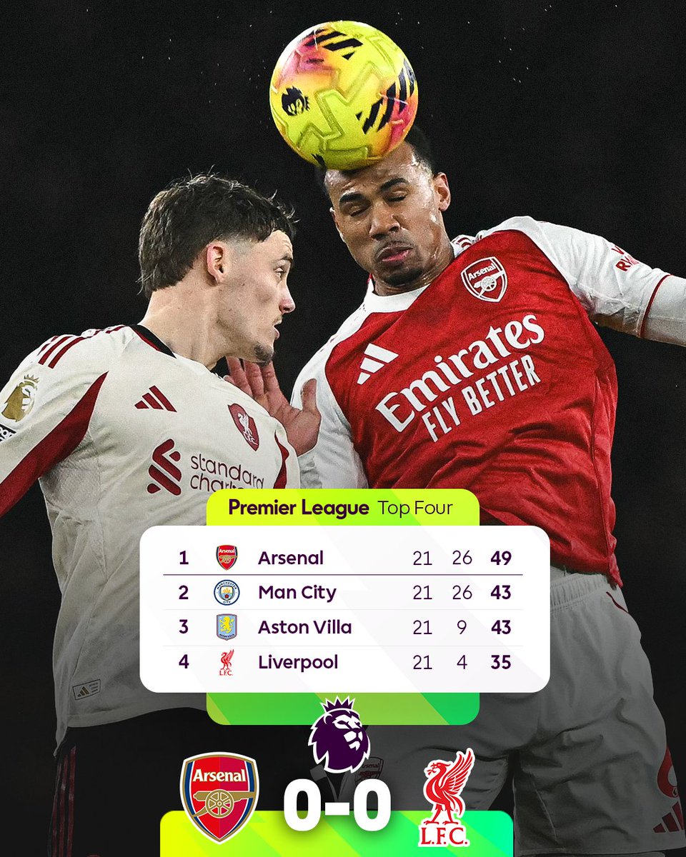 premierleague's tweet image. It ends goalless at the Emirates 🤝

@Arsenal remain six points clear at the top of the league