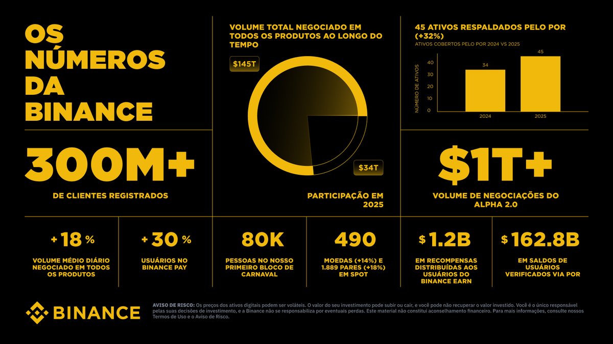 #Binance 2025: um ano de marcos que fizeram história.

Nada disso seria possível sem vocês. Obrigado por construírem esse caminho com a gente. 💛

👉 Leia o relatório completo e confira os destaques que definiram 2025: 
binance.com/pt-BR/blog/eco…