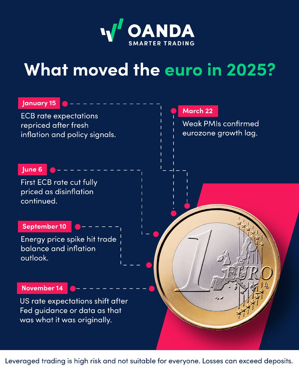 OANDA's tweet image. The euro did not move by accident in 2025.

Policy shifts, growth data, and energy prices all played a role.