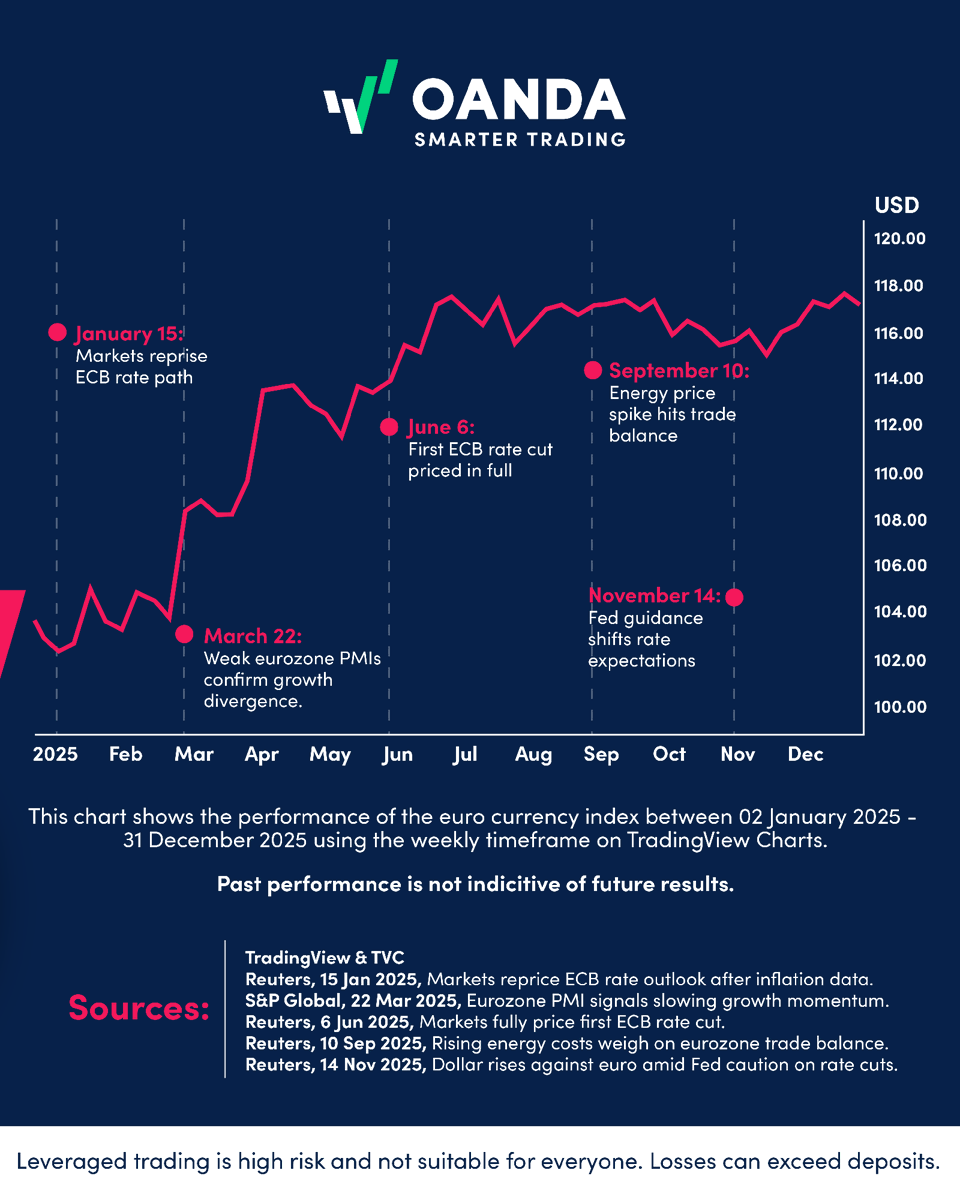 OANDA's tweet image. The euro did not move by accident in 2025.

Policy shifts, growth data, and energy prices all played a role.