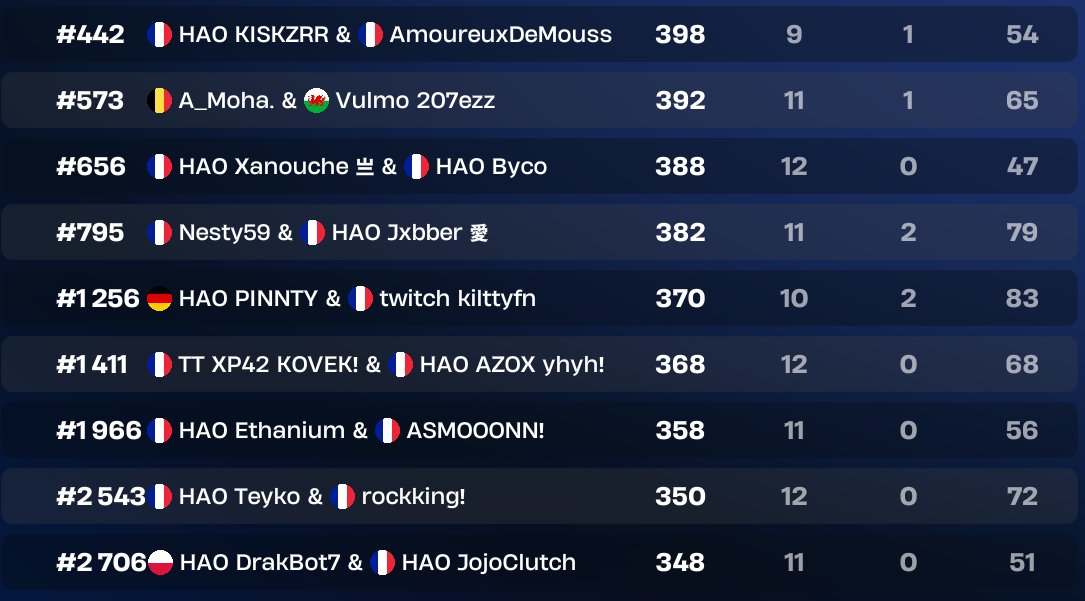 🚨RESULTAT CUP SERIE ELITE RECHARGE🚨 

Incroyable prestation de nos joueurs, voici nos joueurs en dessous du TOP 1000 : 

~ <a href="/kiskbueno7/">kiskzrr</a> 🇫🇷 &amp; <a href="/poluxiafn/">Poluxia</a> 🇫🇷 #442
~ <a href="/Vulmo33z/">Vulmo</a> 🇫🇷 #573
~ <a href="/XANOGOAT/">HAO XANO GOAT.</a> 🇫🇷 &amp; <a href="/Kyliann75855892/">Byco</a> 🇫🇷 #656
~ <a href="/jabberfn/">Jabber!</a> 🇫🇷 #795

Félicitations à tous🌟

#HAOWIN ⚫️🔵