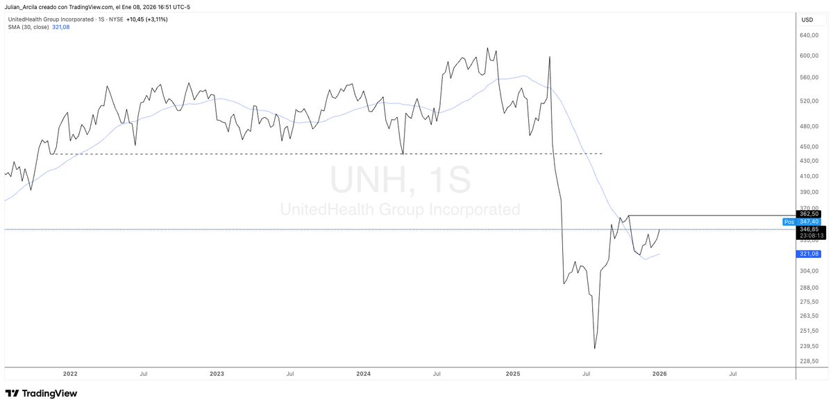 $UNH Una de las más golpeadas del 2025 puede estar buscando una recuperación. La recuperación del nivel $362 es mi punto de partida.

#tradeknowlogy