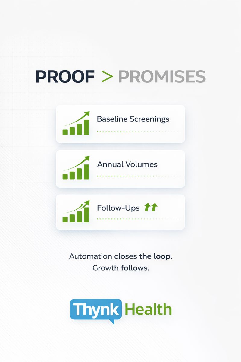 ThynkHealth's tweet photo. Most companies talk about “improving outcomes.”
We prove it.
📈 Baseline screening climbs
📈 Annual volumes compound
📈 Follow-ups explode once patients stop disappearing
This isn’t growth theater.
It’s what happens when early detection actually gets managed.
Results compound. https://t.co/O5A0F3r91Q