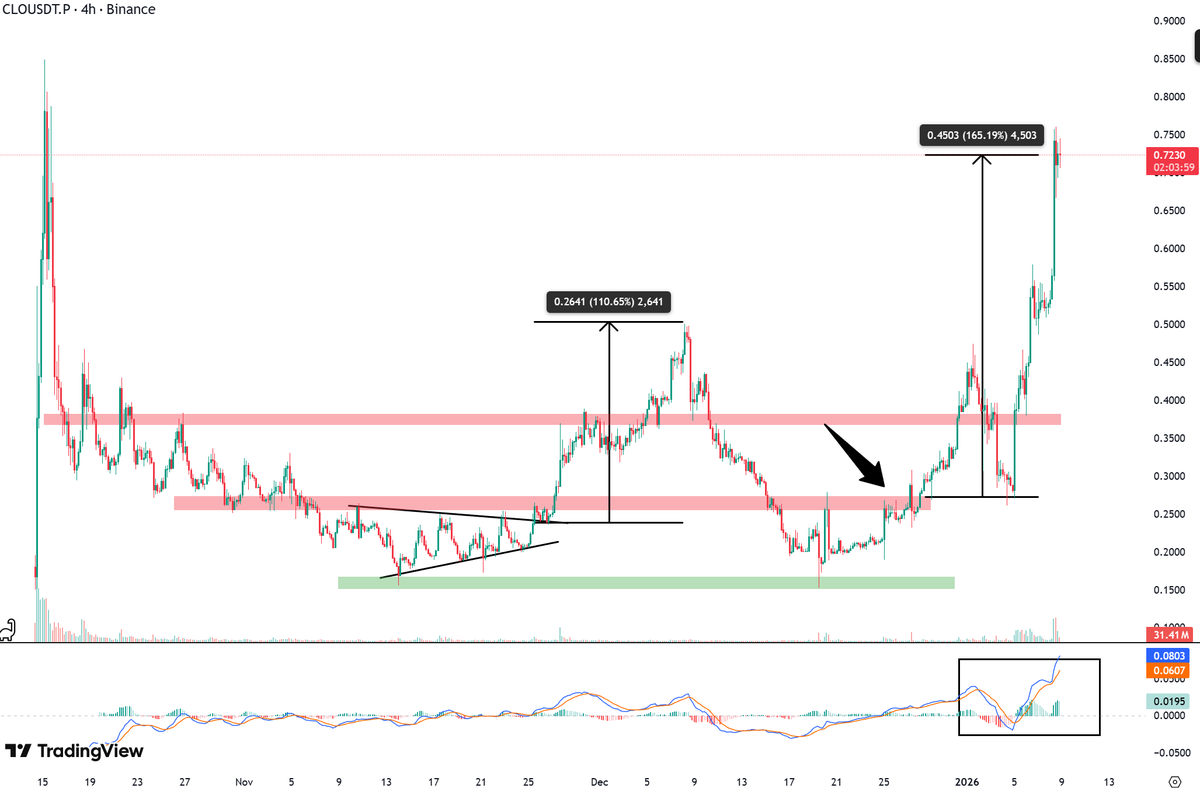 X1000_Hermes's tweet image. Since calling the $CLO long, the trade delivered +110% and then another +165%.

Both entries came after clean breaks and holds above key support — and price just kept grinding higher.

While most people waited for “confirmation,” the move was already paying. 
#CLO #Altcoins #Web3